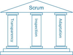 Scrum Pillars Transparency Inspection Apaption