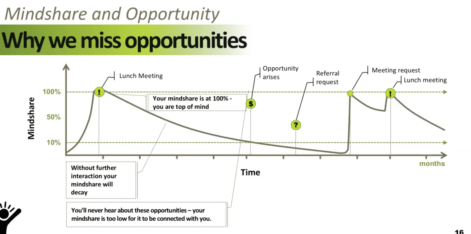 Missed opportunities. Forgetting curve. Opportunity.